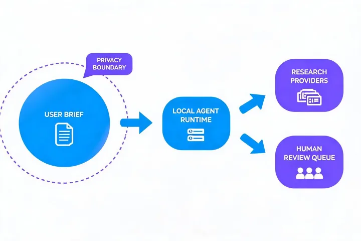 Map-like diagram of data moving through an agent runtime
